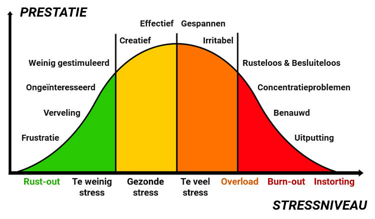 Stress-prestatie curve